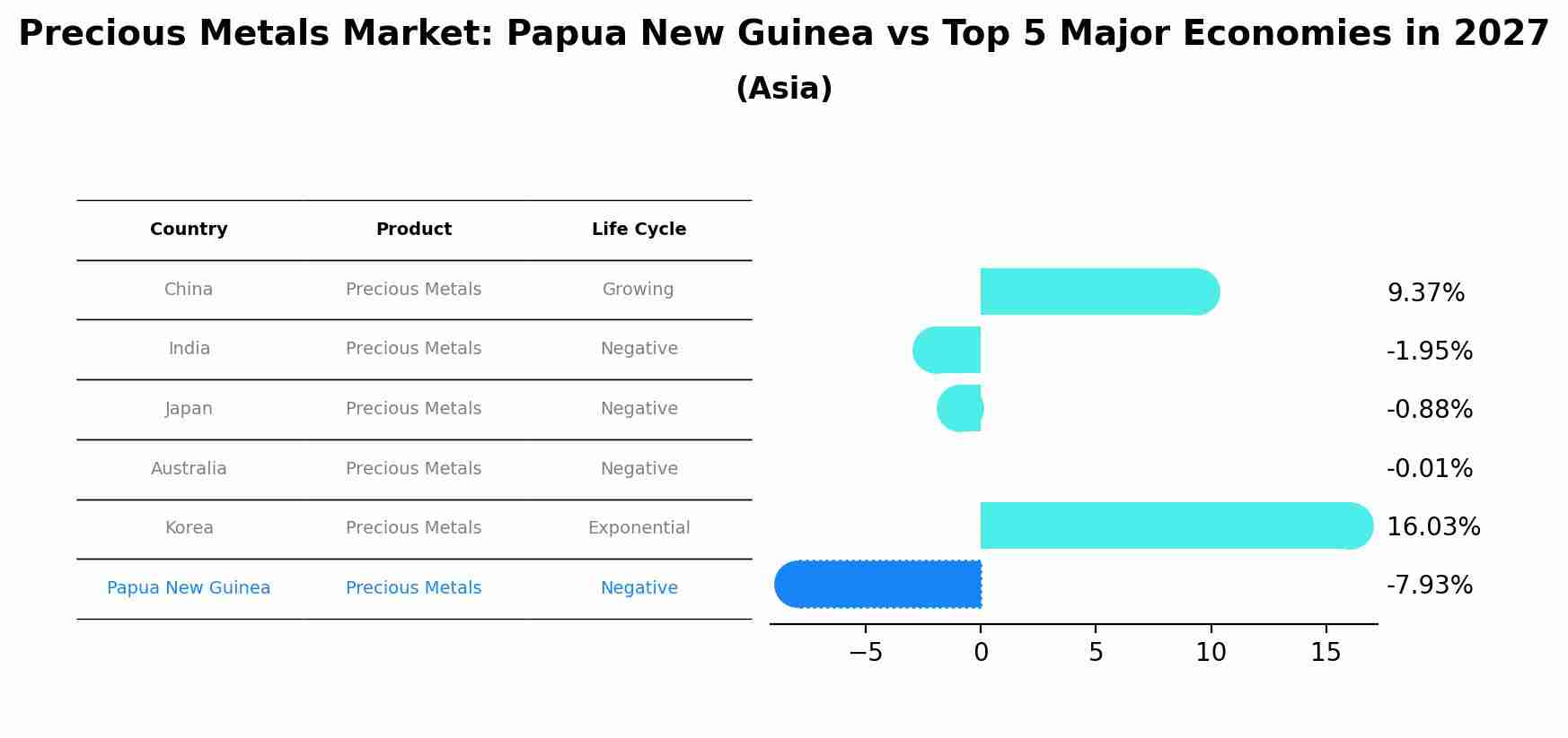 Precious Metals Market: Papua New Guinea vs Top 5 Major Economies in 2027 (Asia)
